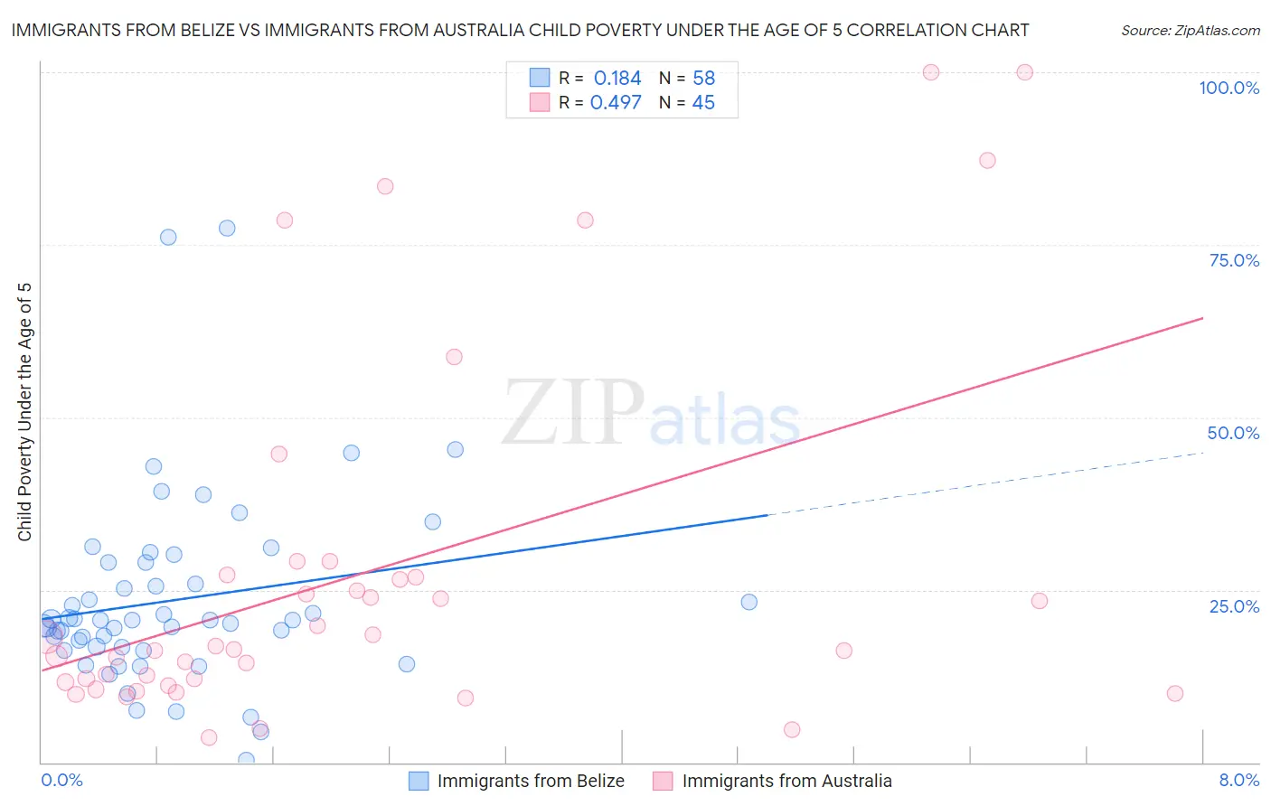 Immigrants from Belize vs Immigrants from Australia Child Poverty Under the Age of 5