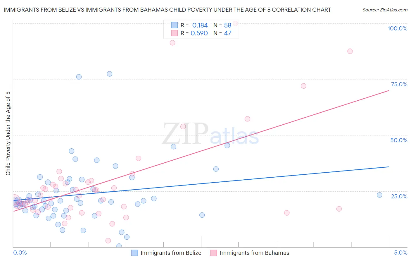 Immigrants from Belize vs Immigrants from Bahamas Child Poverty Under the Age of 5