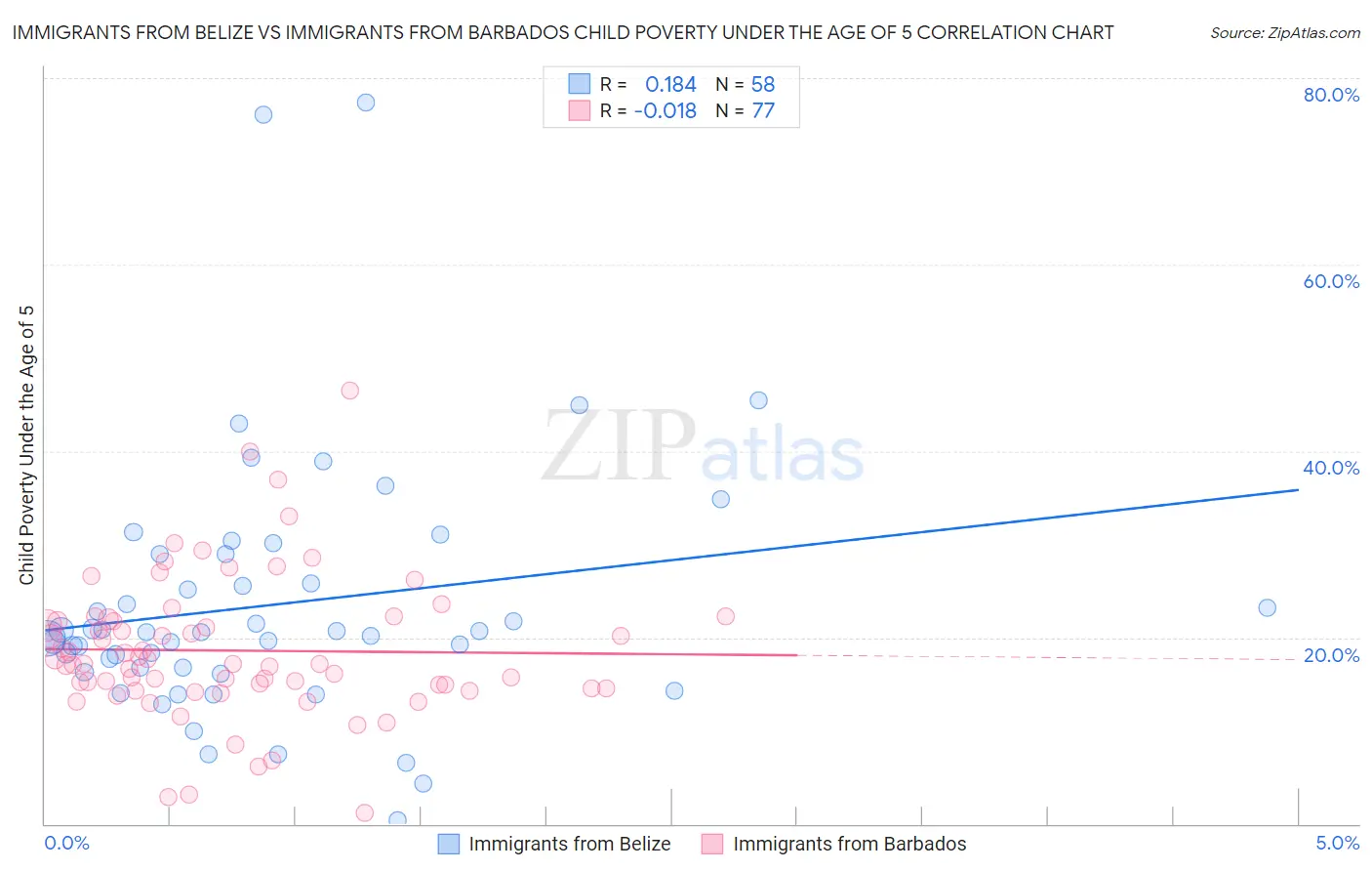 Immigrants from Belize vs Immigrants from Barbados Child Poverty Under the Age of 5