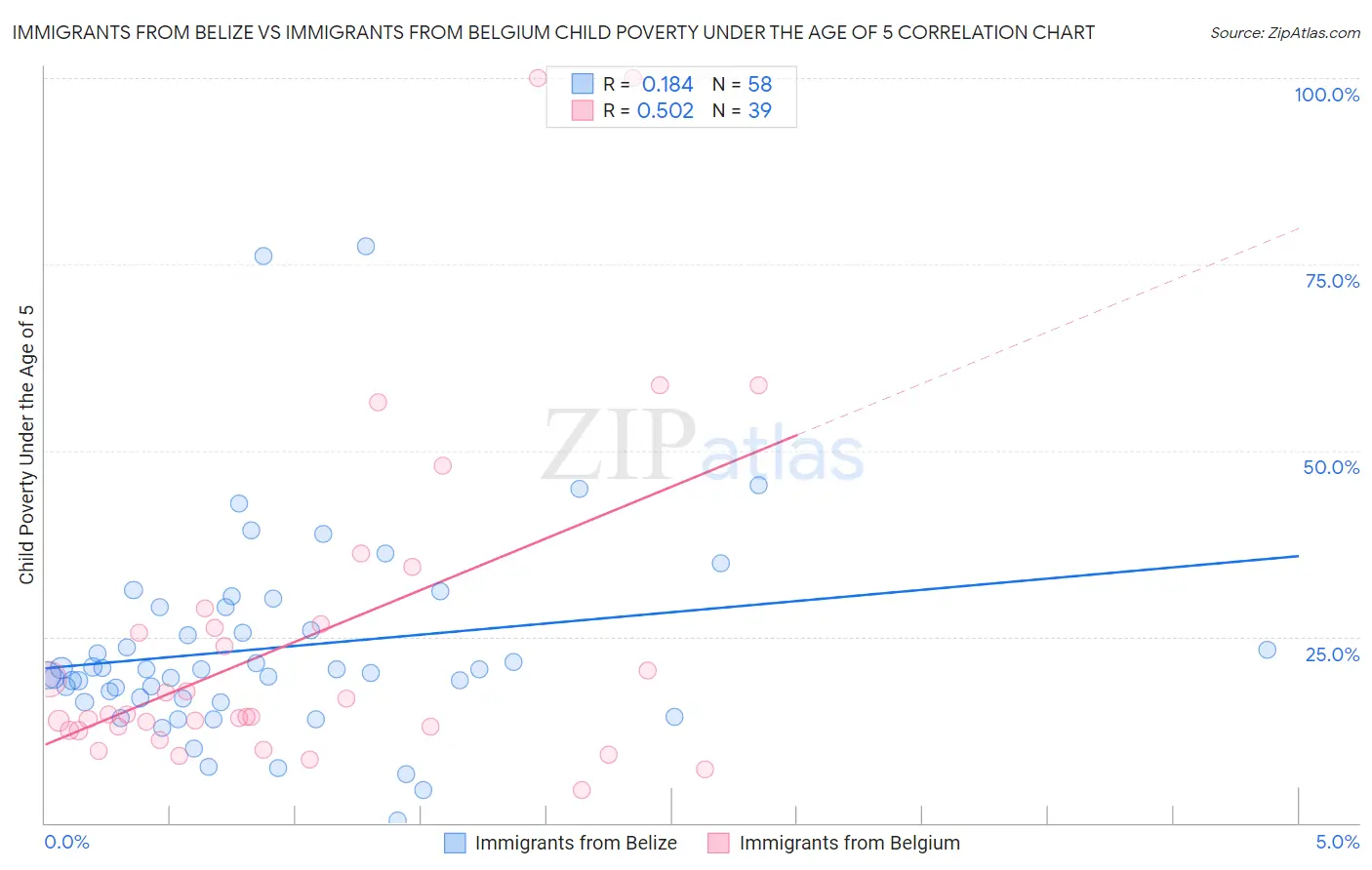 Immigrants from Belize vs Immigrants from Belgium Child Poverty Under the Age of 5