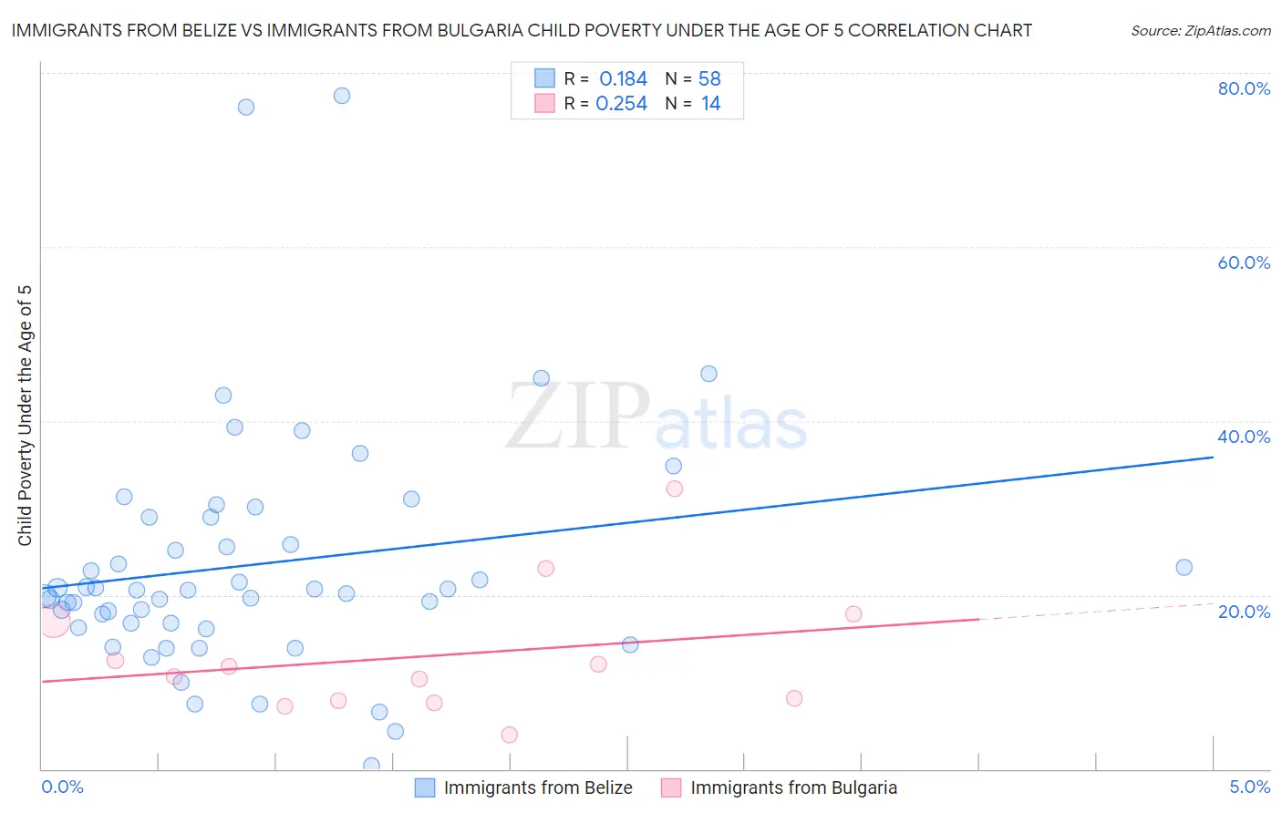 Immigrants from Belize vs Immigrants from Bulgaria Child Poverty Under the Age of 5