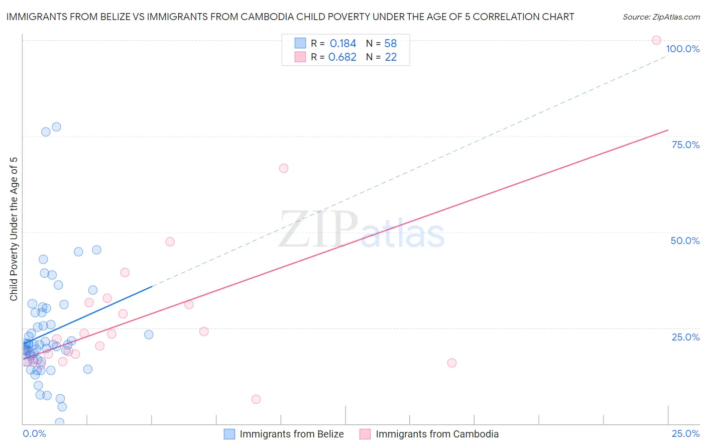 Immigrants from Belize vs Immigrants from Cambodia Child Poverty Under the Age of 5