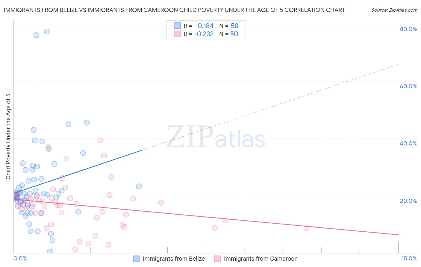 Immigrants from Belize vs Immigrants from Cameroon Child Poverty Under the Age of 5