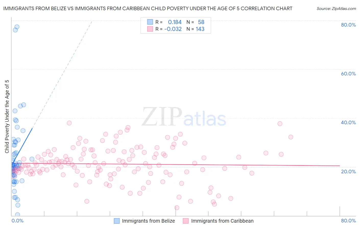Immigrants from Belize vs Immigrants from Caribbean Child Poverty Under the Age of 5