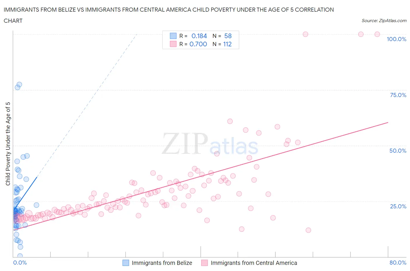 Immigrants from Belize vs Immigrants from Central America Child Poverty Under the Age of 5