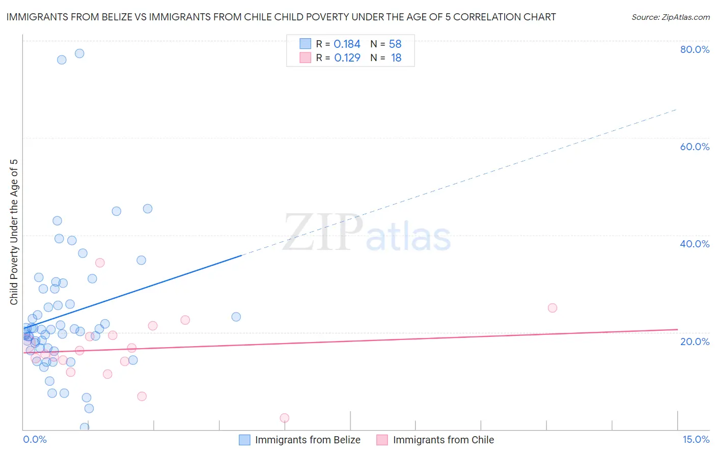 Immigrants from Belize vs Immigrants from Chile Child Poverty Under the Age of 5