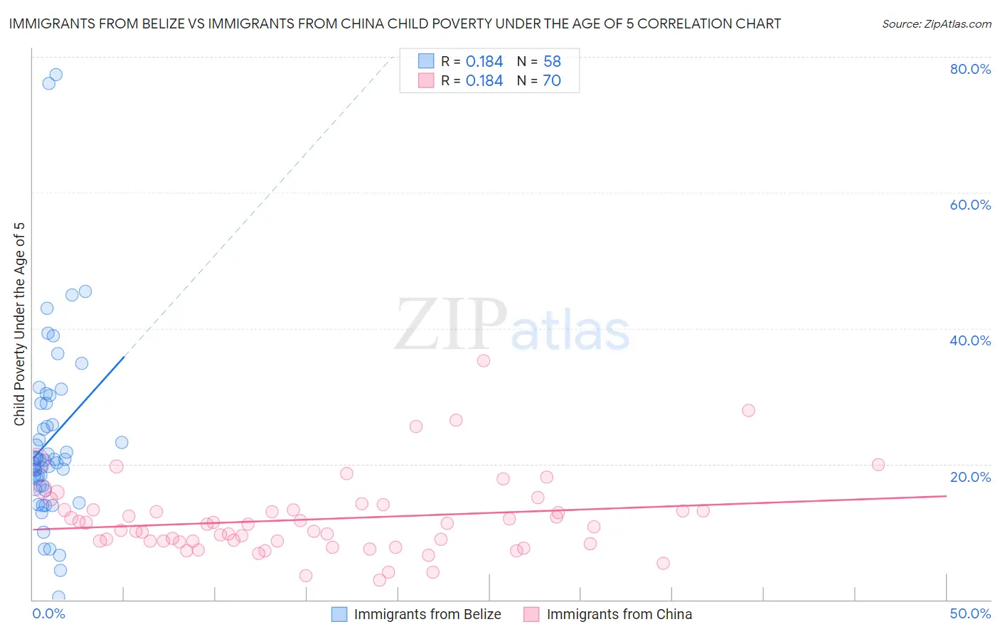 Immigrants from Belize vs Immigrants from China Child Poverty Under the Age of 5