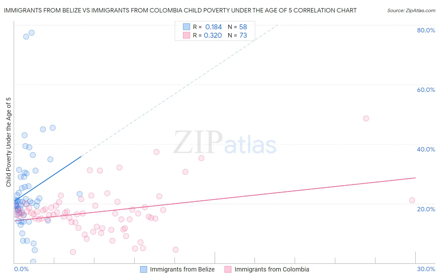 Immigrants from Belize vs Immigrants from Colombia Child Poverty Under the Age of 5