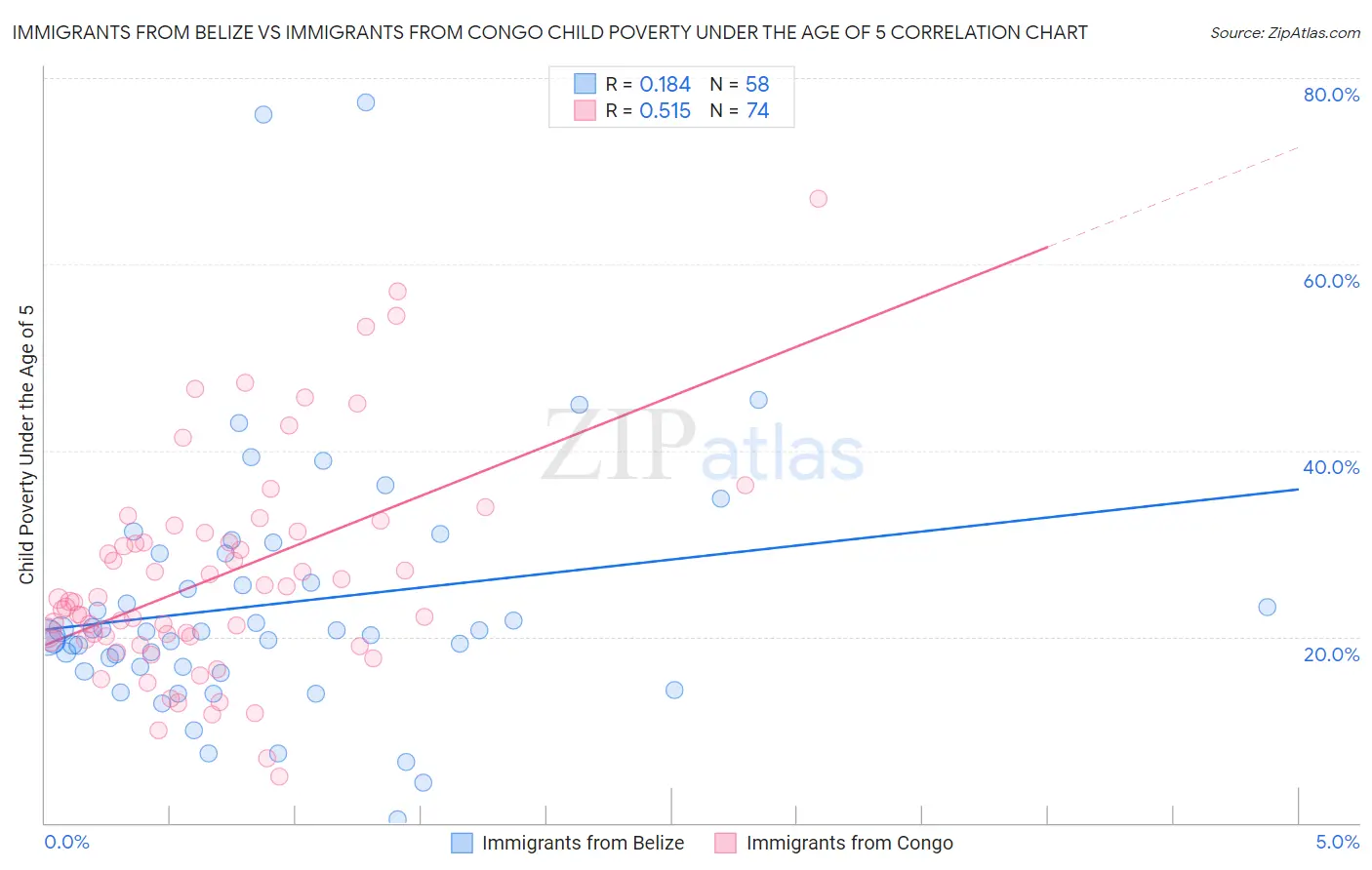 Immigrants from Belize vs Immigrants from Congo Child Poverty Under the Age of 5