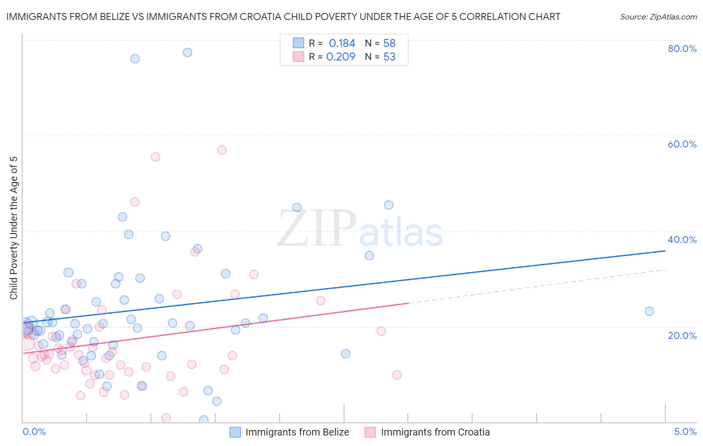 Immigrants from Belize vs Immigrants from Croatia Child Poverty Under the Age of 5