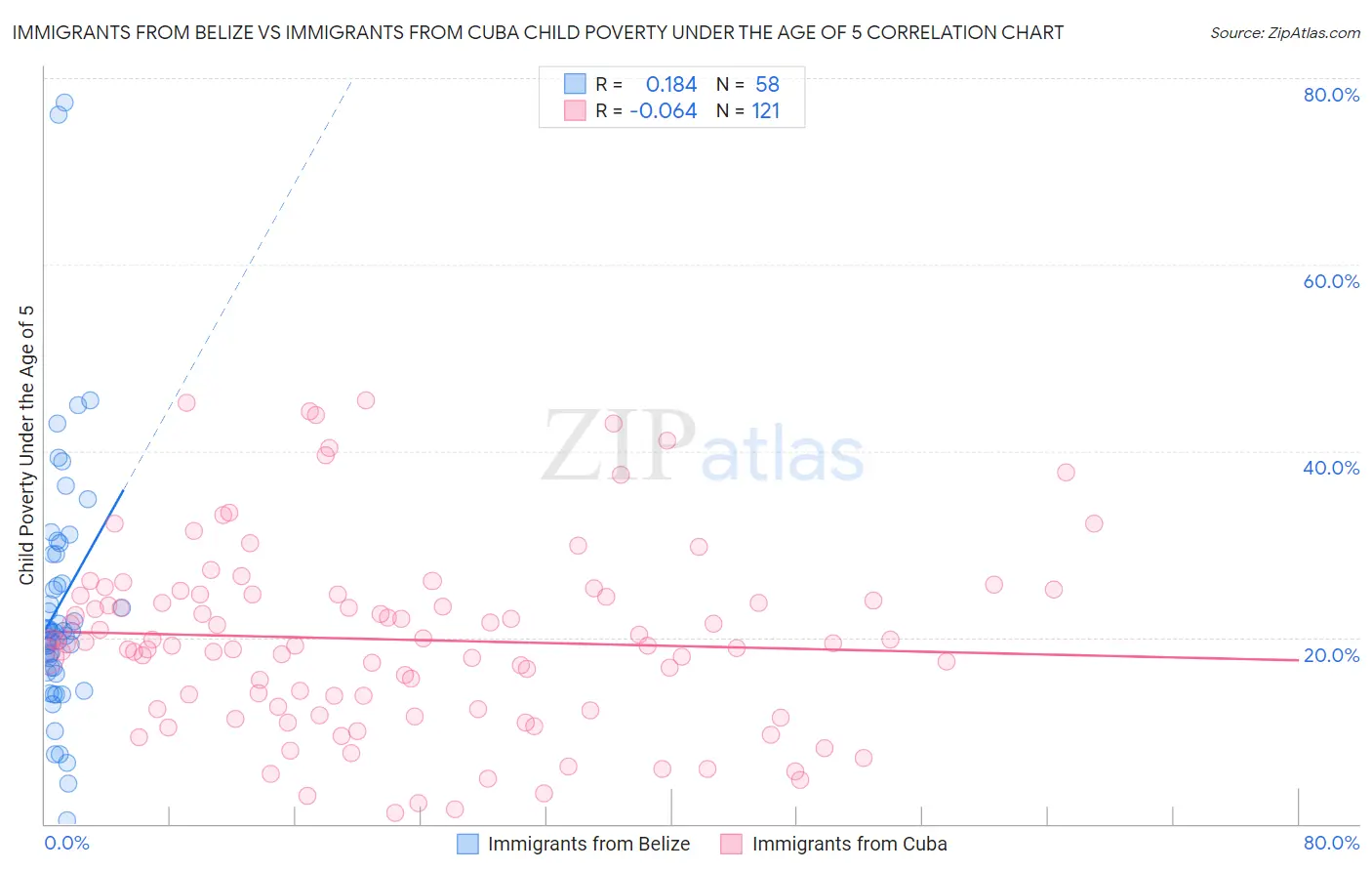 Immigrants from Belize vs Immigrants from Cuba Child Poverty Under the Age of 5