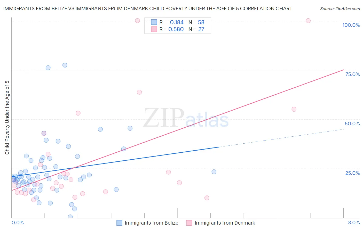 Immigrants from Belize vs Immigrants from Denmark Child Poverty Under the Age of 5