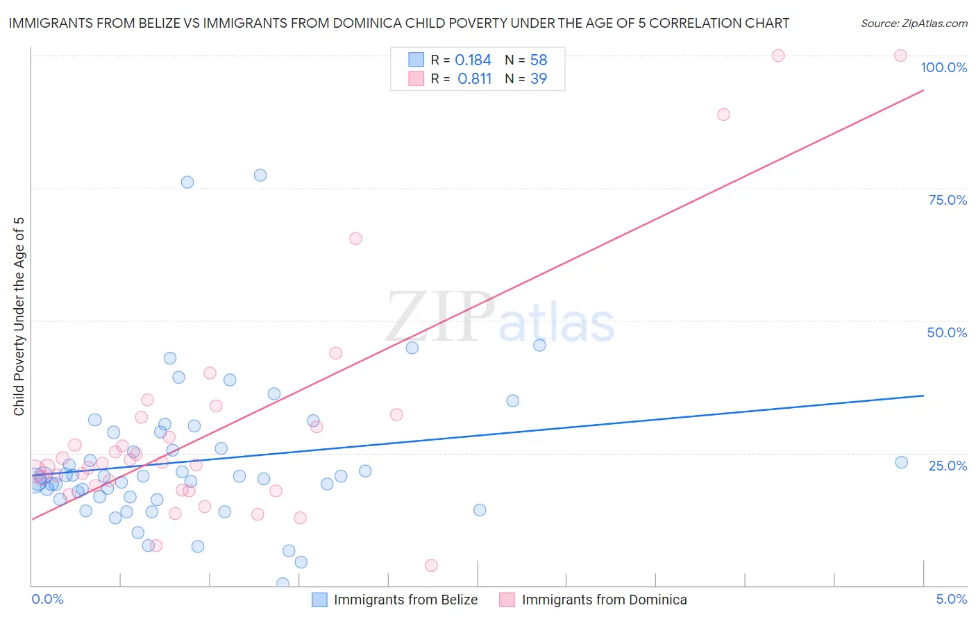 Immigrants from Belize vs Immigrants from Dominica Child Poverty Under the Age of 5
