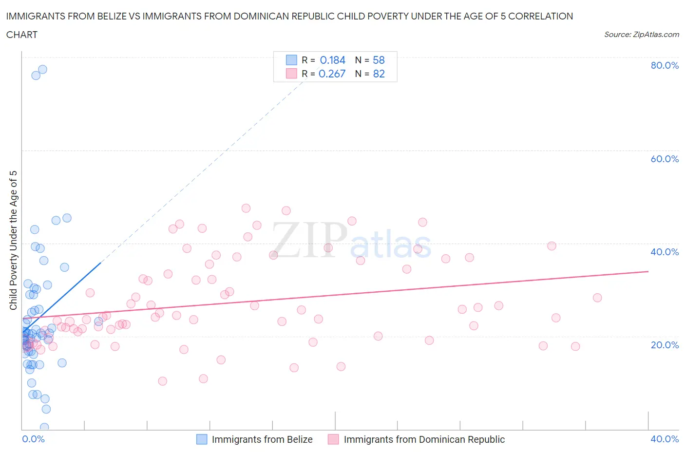 Immigrants from Belize vs Immigrants from Dominican Republic Child Poverty Under the Age of 5