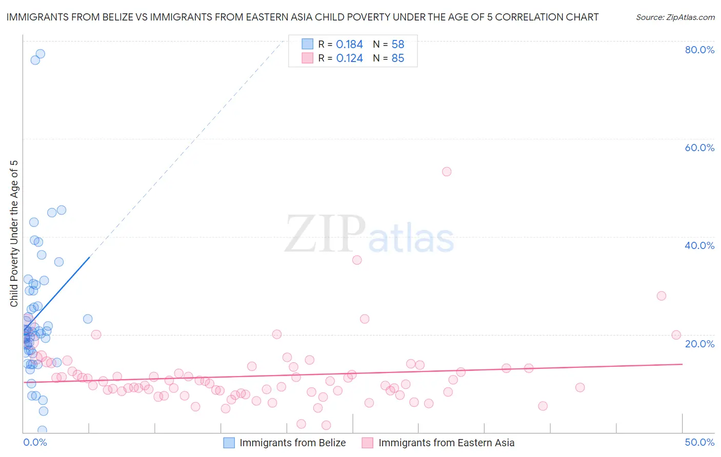 Immigrants from Belize vs Immigrants from Eastern Asia Child Poverty Under the Age of 5