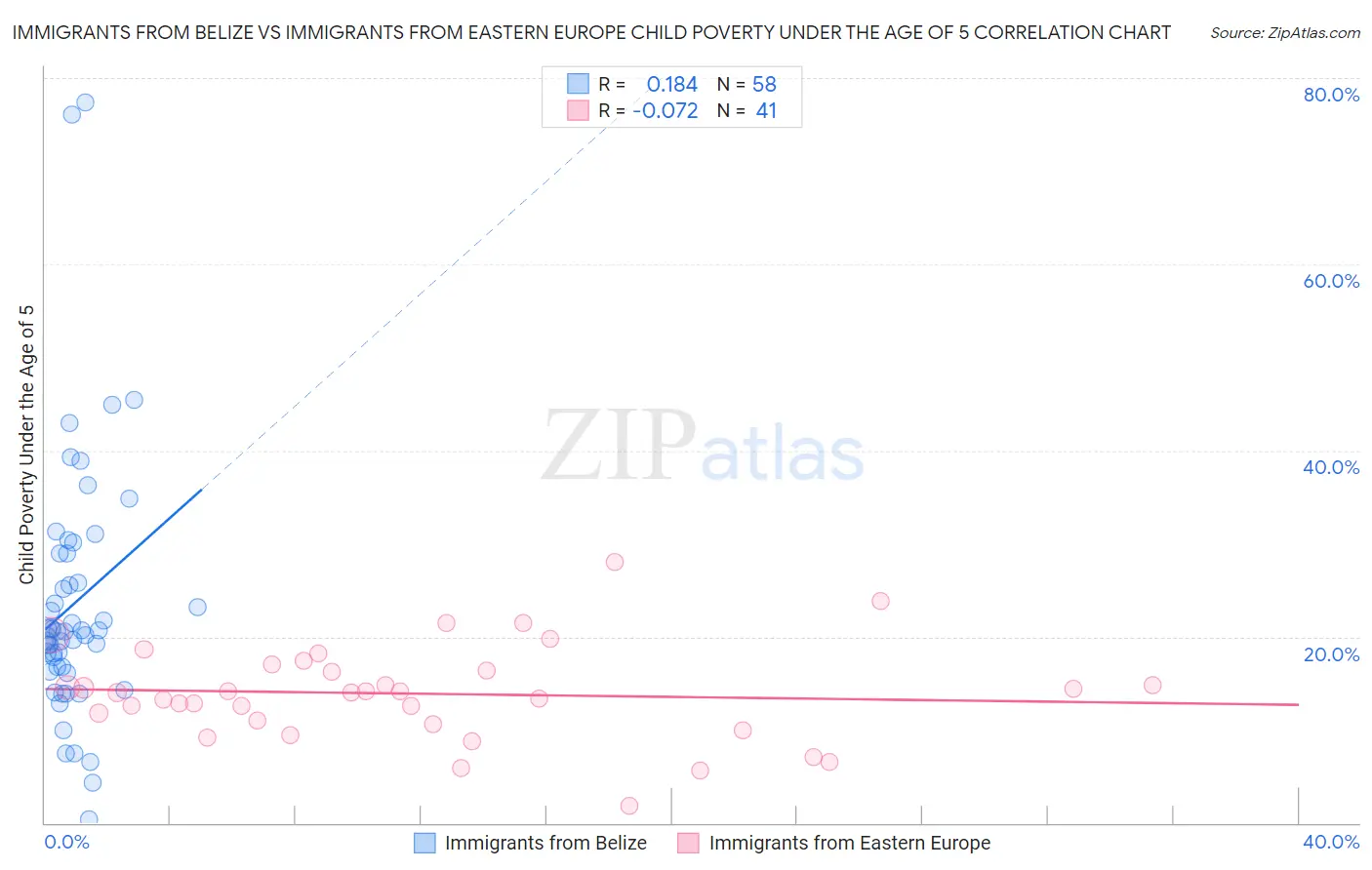 Immigrants from Belize vs Immigrants from Eastern Europe Child Poverty Under the Age of 5