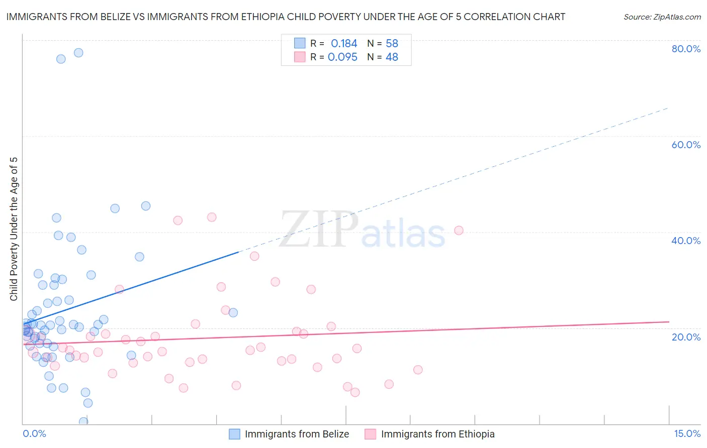 Immigrants from Belize vs Immigrants from Ethiopia Child Poverty Under the Age of 5