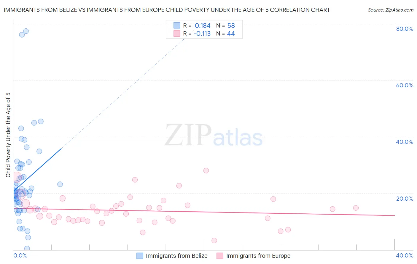 Immigrants from Belize vs Immigrants from Europe Child Poverty Under the Age of 5
