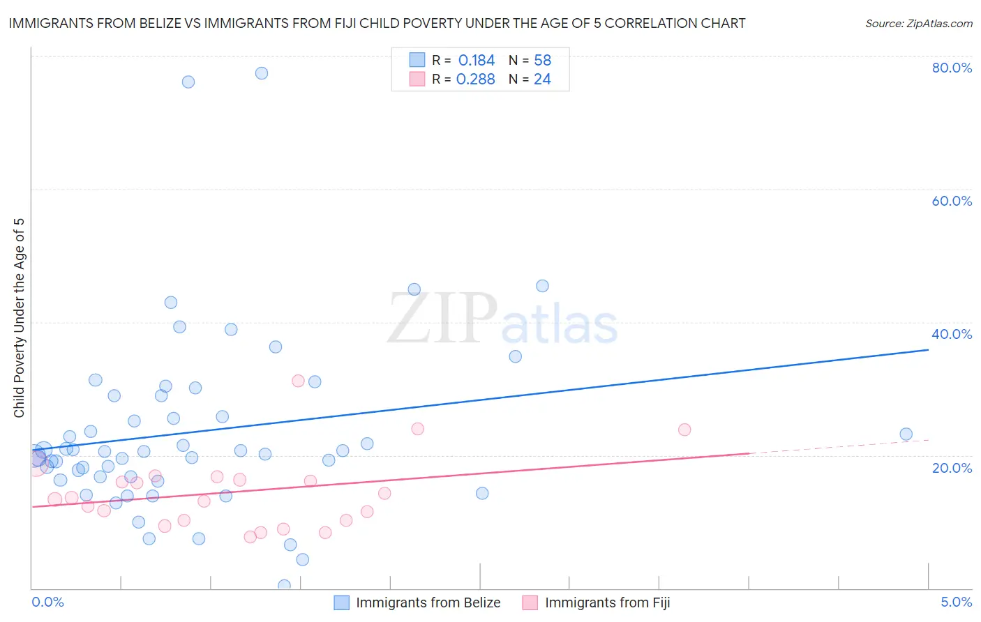 Immigrants from Belize vs Immigrants from Fiji Child Poverty Under the Age of 5