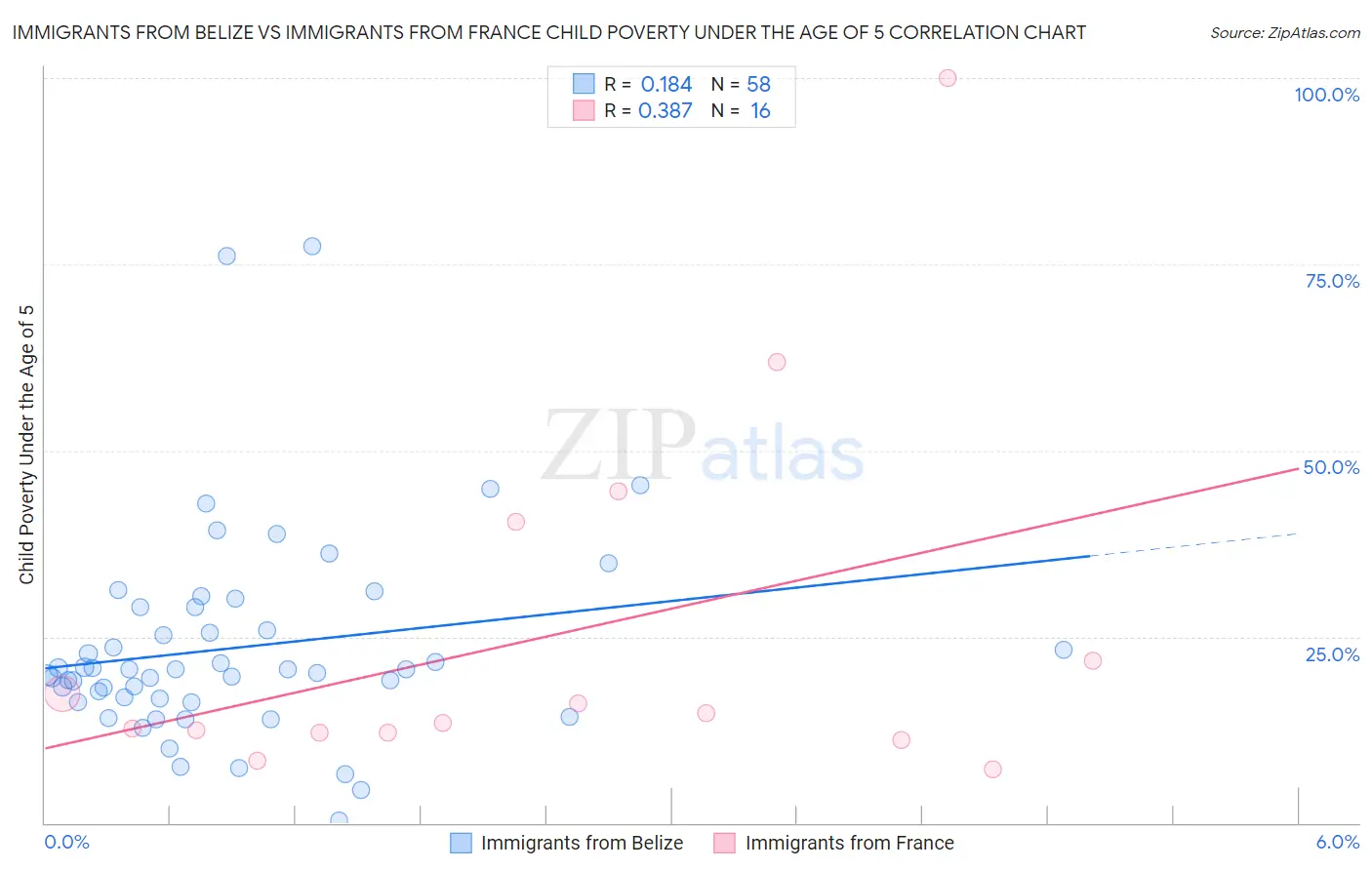 Immigrants from Belize vs Immigrants from France Child Poverty Under the Age of 5