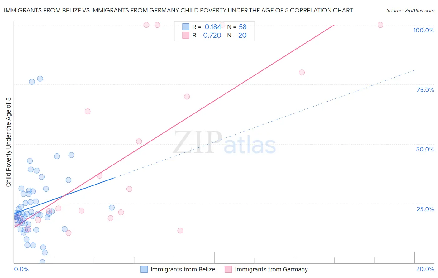 Immigrants from Belize vs Immigrants from Germany Child Poverty Under the Age of 5
