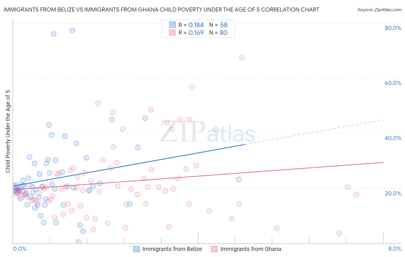 Immigrants from Belize vs Immigrants from Ghana Child Poverty Under the Age of 5