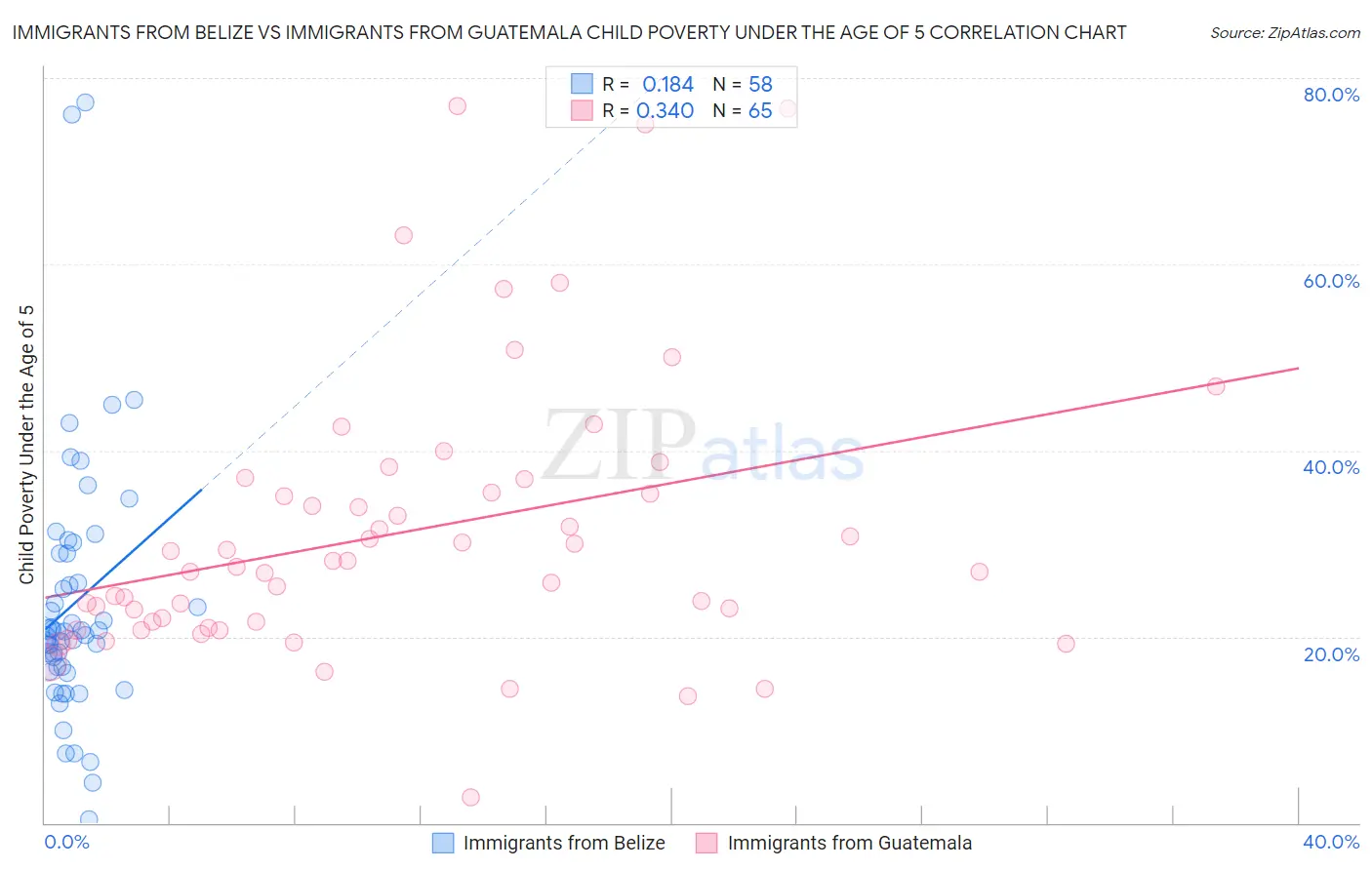 Immigrants from Belize vs Immigrants from Guatemala Child Poverty Under the Age of 5