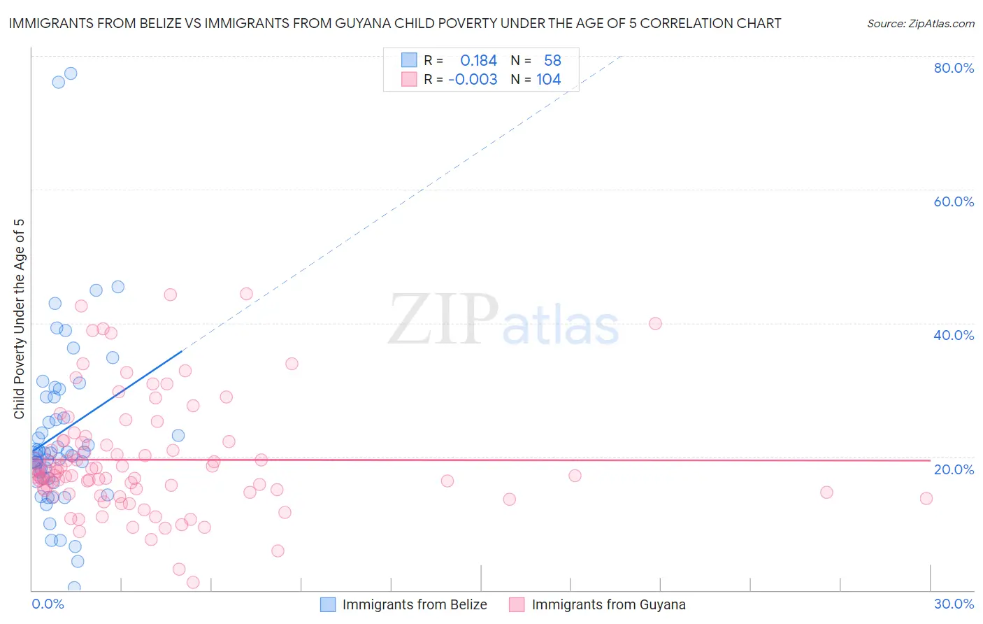 Immigrants from Belize vs Immigrants from Guyana Child Poverty Under the Age of 5