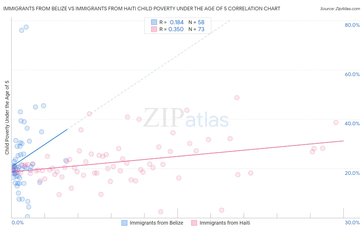 Immigrants from Belize vs Immigrants from Haiti Child Poverty Under the Age of 5
