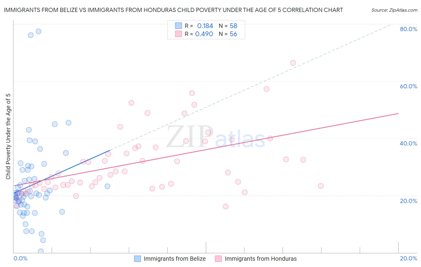 Immigrants from Belize vs Immigrants from Honduras Child Poverty Under the Age of 5