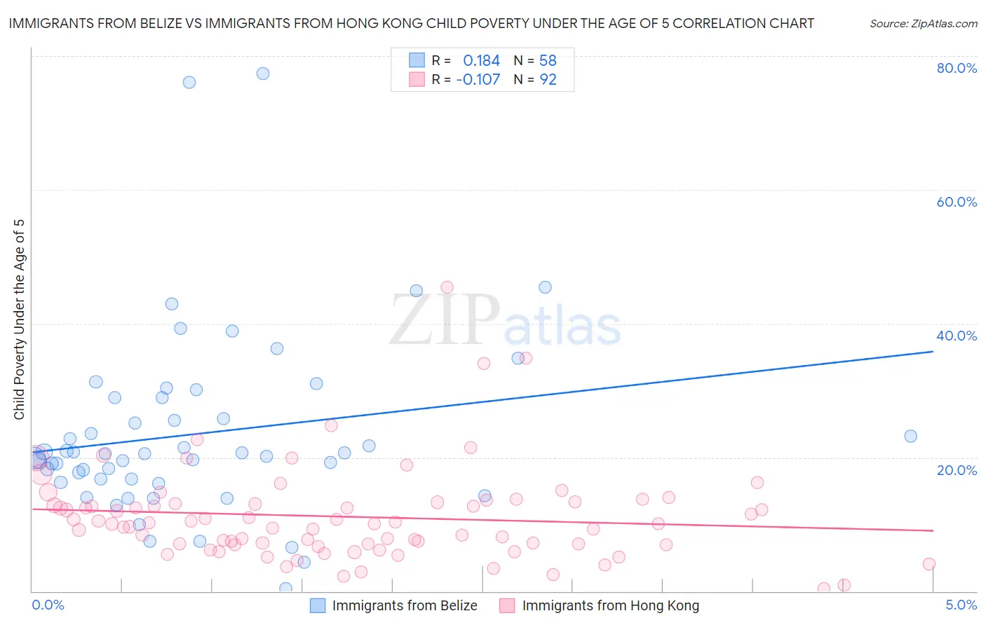 Immigrants from Belize vs Immigrants from Hong Kong Child Poverty Under the Age of 5