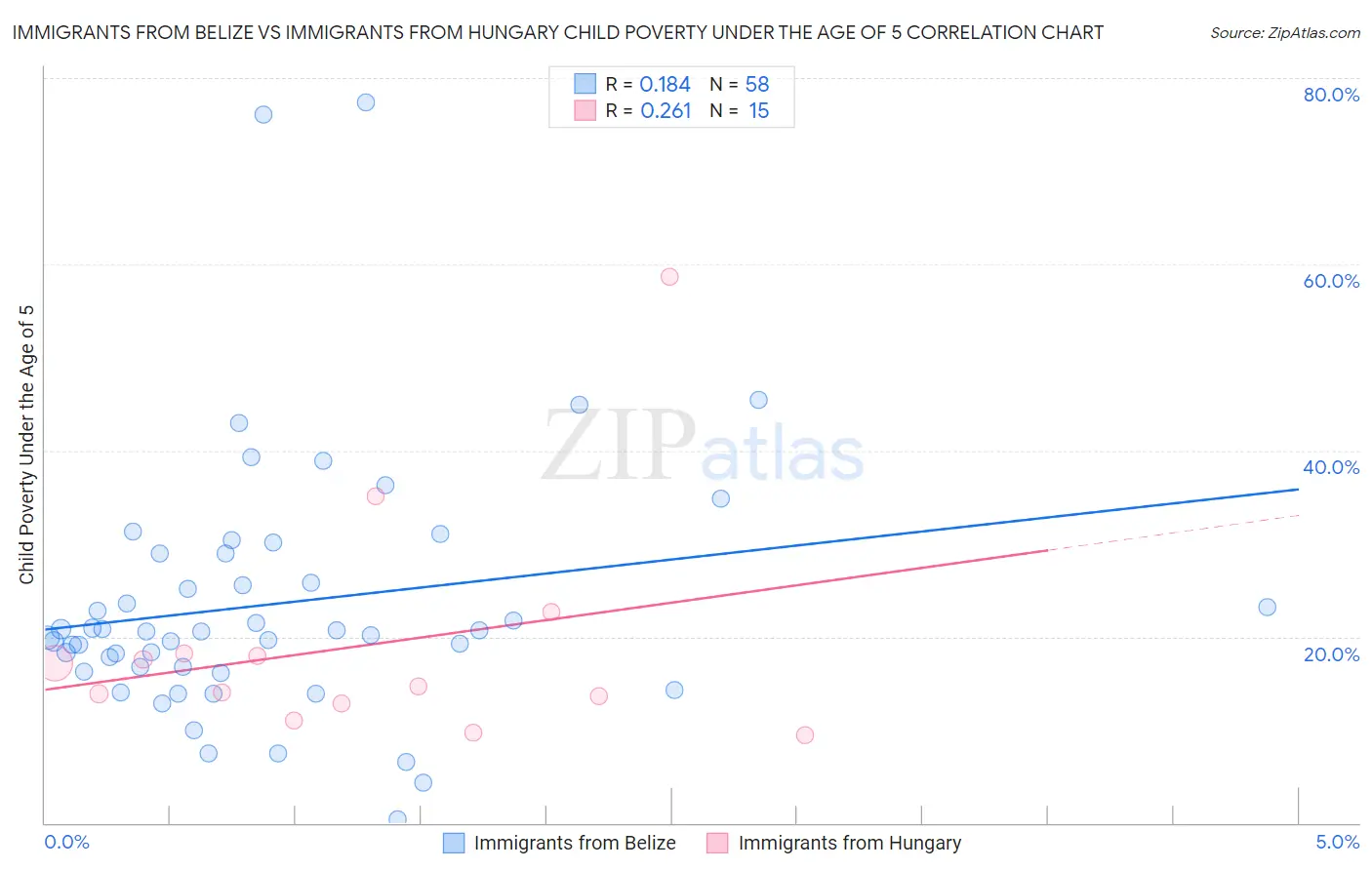 Immigrants from Belize vs Immigrants from Hungary Child Poverty Under the Age of 5