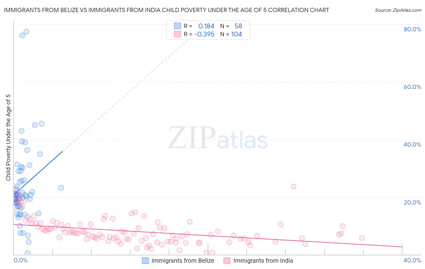 Immigrants from Belize vs Immigrants from India Child Poverty Under the Age of 5