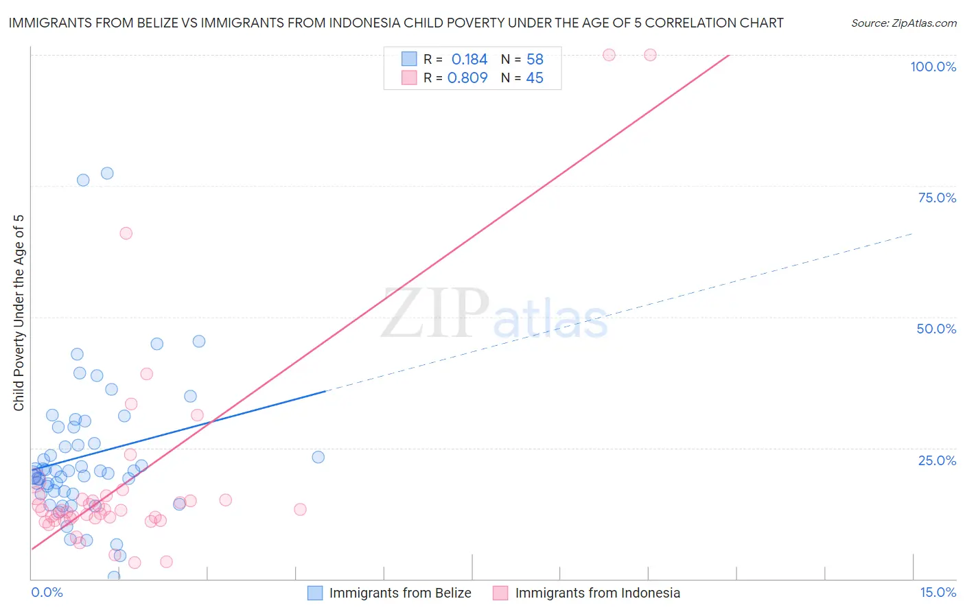 Immigrants from Belize vs Immigrants from Indonesia Child Poverty Under the Age of 5
