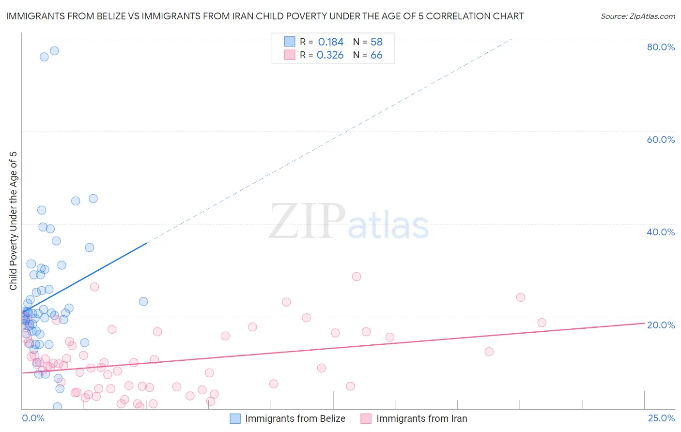 Immigrants from Belize vs Immigrants from Iran Child Poverty Under the Age of 5