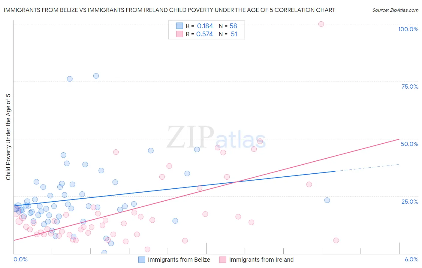 Immigrants from Belize vs Immigrants from Ireland Child Poverty Under the Age of 5