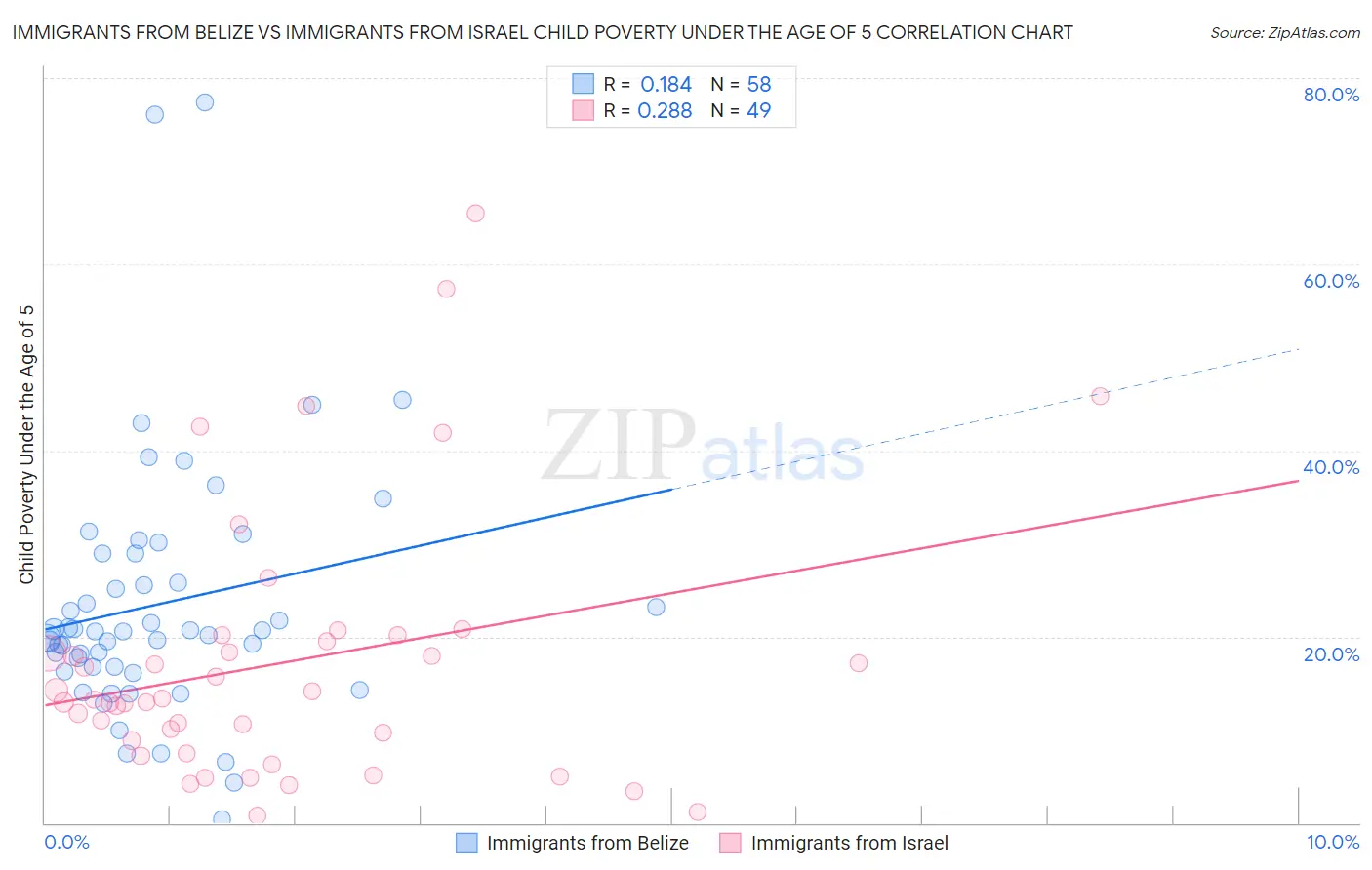Immigrants from Belize vs Immigrants from Israel Child Poverty Under the Age of 5