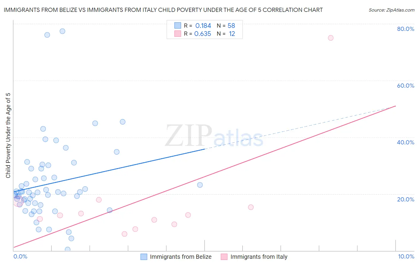 Immigrants from Belize vs Immigrants from Italy Child Poverty Under the Age of 5