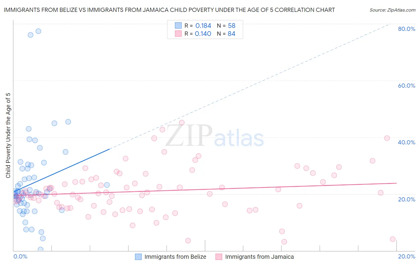 Immigrants from Belize vs Immigrants from Jamaica Child Poverty Under the Age of 5
