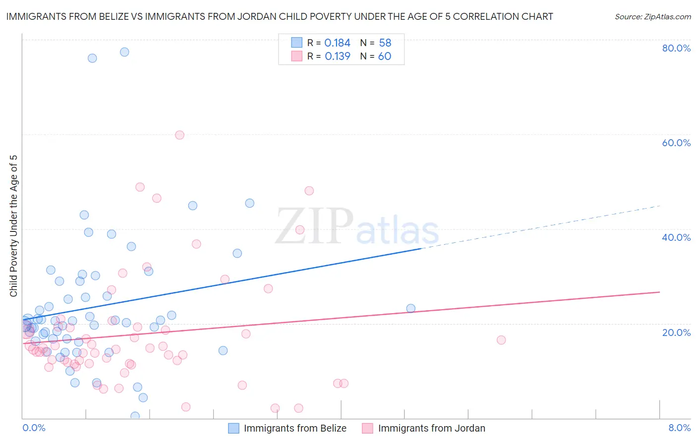 Immigrants from Belize vs Immigrants from Jordan Child Poverty Under the Age of 5