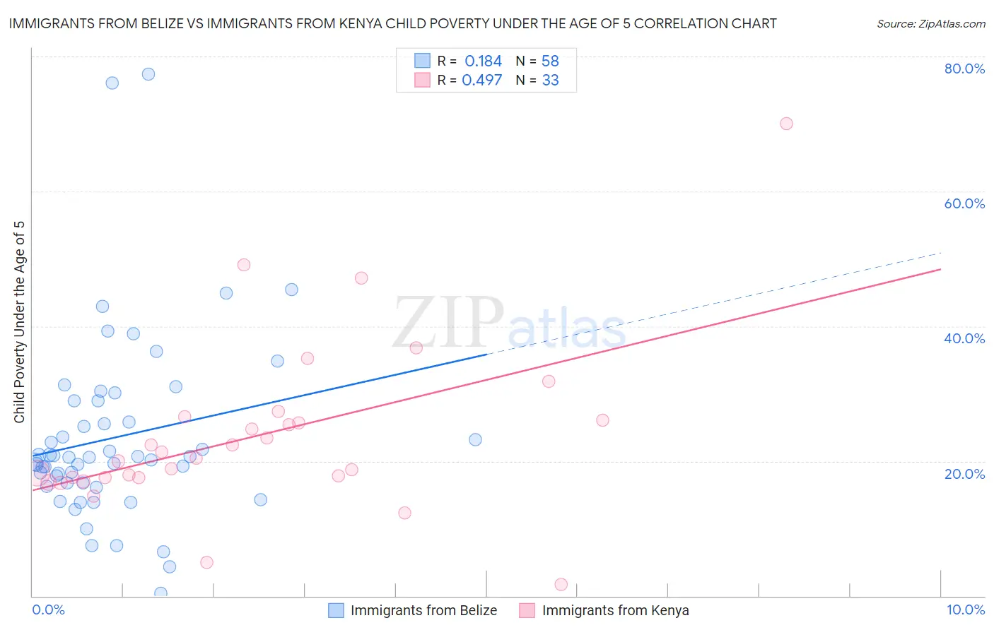 Immigrants from Belize vs Immigrants from Kenya Child Poverty Under the Age of 5