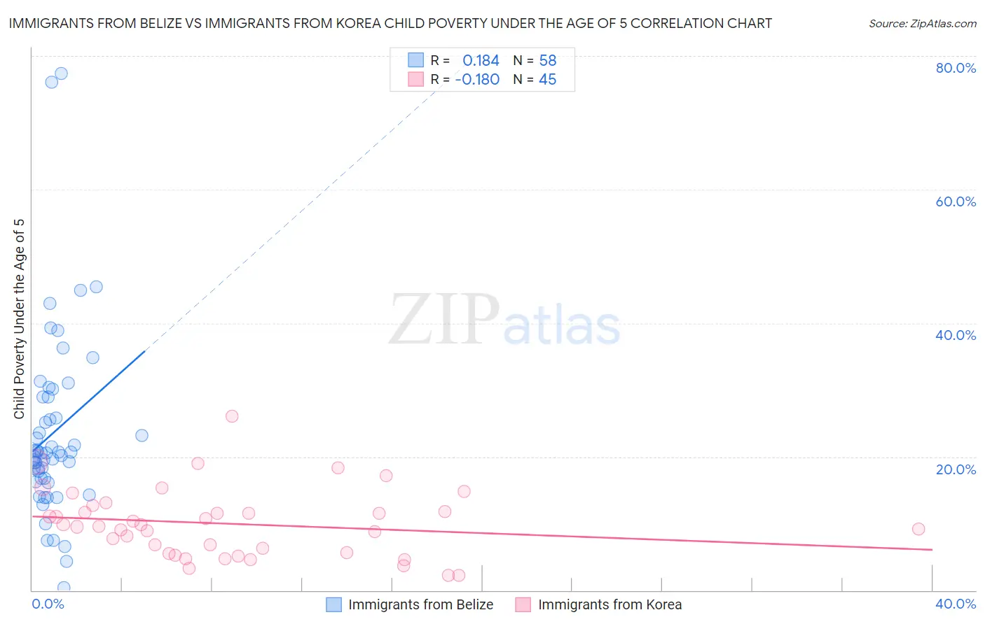 Immigrants from Belize vs Immigrants from Korea Child Poverty Under the Age of 5