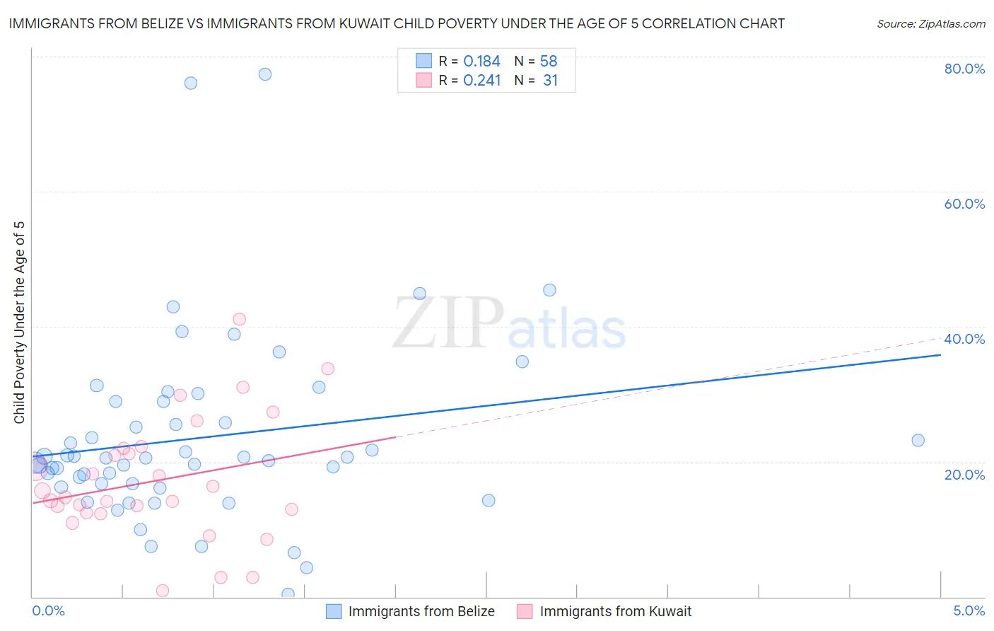 Immigrants from Belize vs Immigrants from Kuwait Child Poverty Under the Age of 5