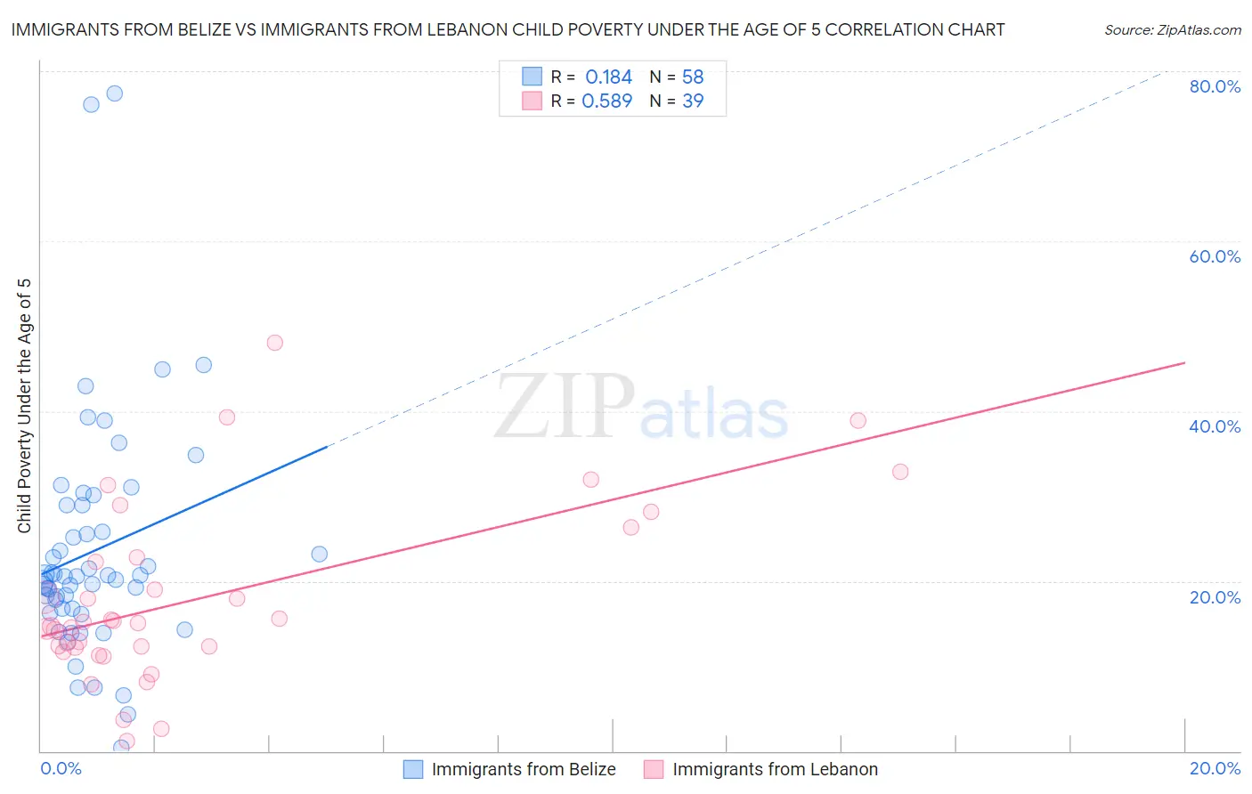 Immigrants from Belize vs Immigrants from Lebanon Child Poverty Under the Age of 5