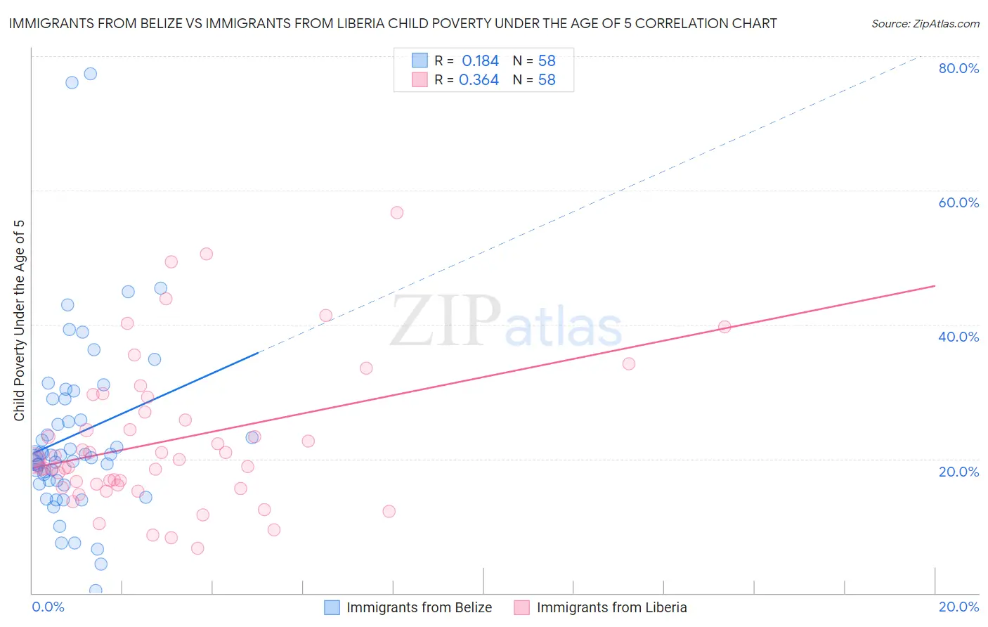 Immigrants from Belize vs Immigrants from Liberia Child Poverty Under the Age of 5