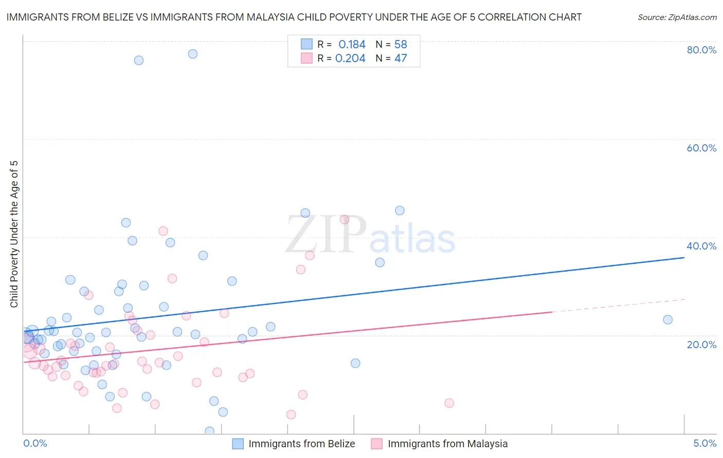 Immigrants from Belize vs Immigrants from Malaysia Child Poverty Under the Age of 5