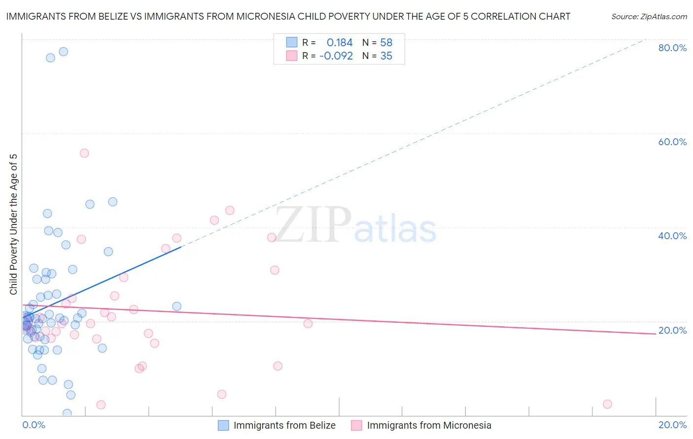 Immigrants from Belize vs Immigrants from Micronesia Child Poverty Under the Age of 5