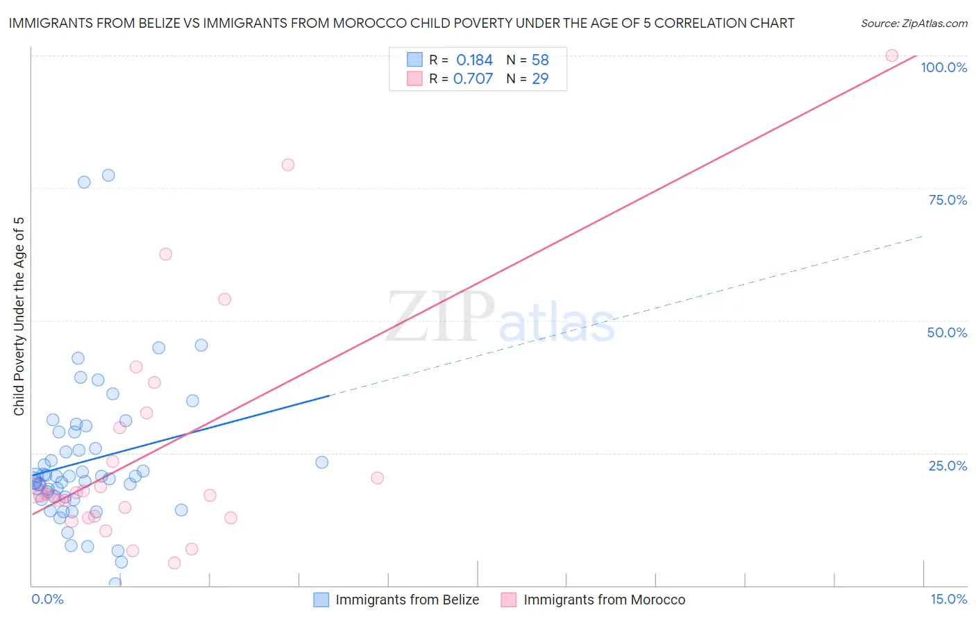 Immigrants from Belize vs Immigrants from Morocco Child Poverty Under the Age of 5
