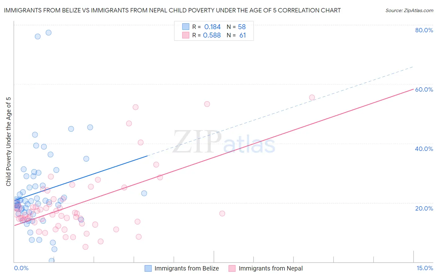 Immigrants from Belize vs Immigrants from Nepal Child Poverty Under the Age of 5
