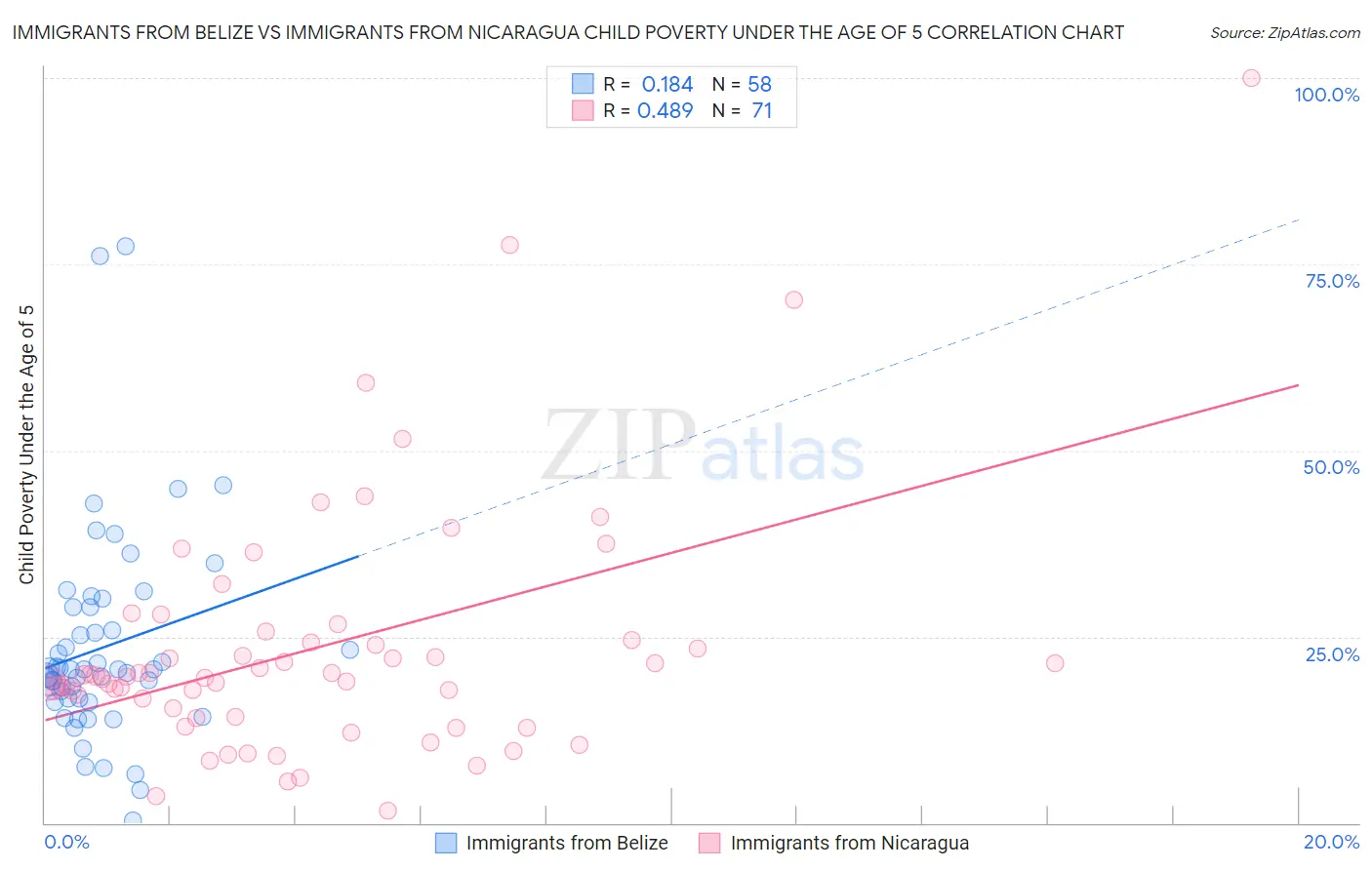 Immigrants from Belize vs Immigrants from Nicaragua Child Poverty Under the Age of 5